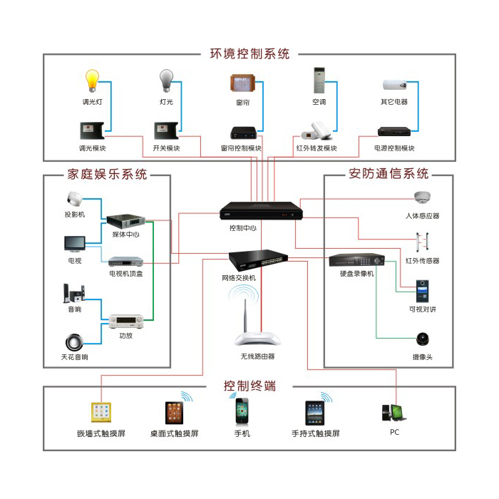 索拉家居物聯(lián)網的智能家居控制是如何工作的